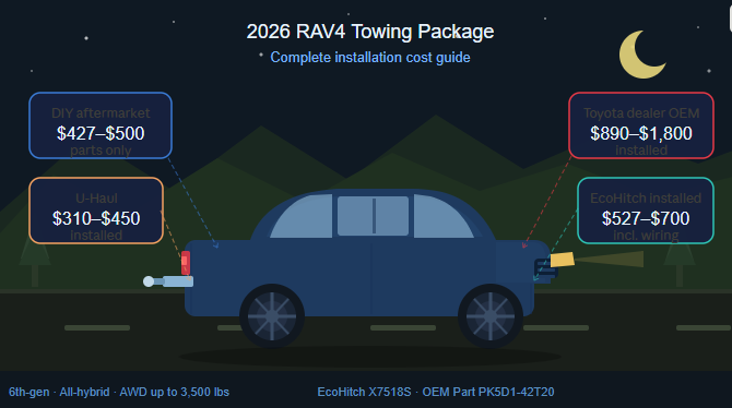 RAV4 Towing Package Installation Cost